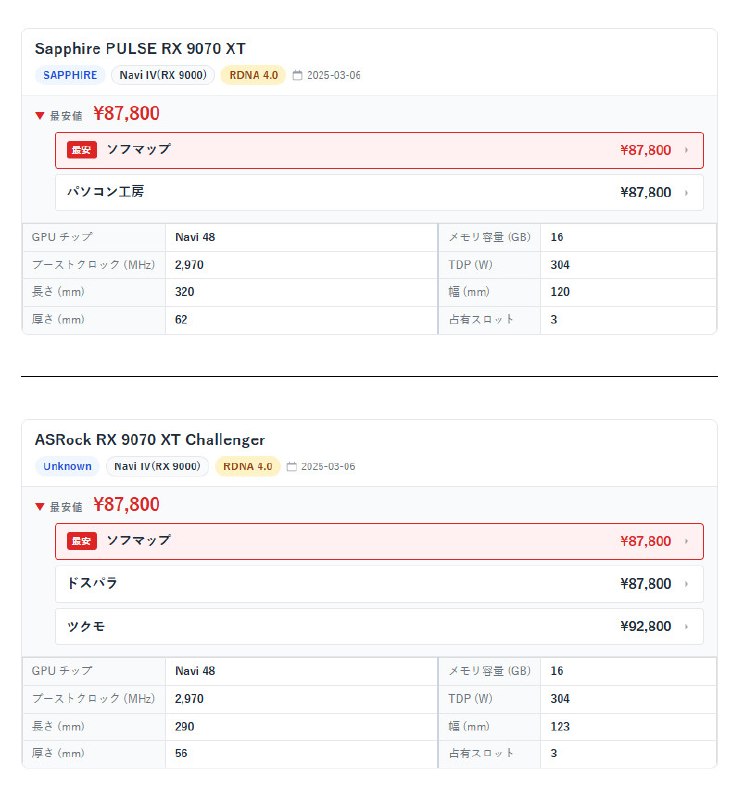 RX 9070XT显卡日本售价来到新史低 3747元起步据GAZLOG报道，AMD Radeon RX 9070XT在日本的零售价格已降至新低