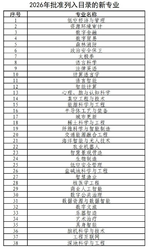 教育部新增 38 种本科专业，交叉学科首次列入具身智能等教育部发布 2026 年本科专业目录，新增 38 个专业，覆盖能源科学与工程、农业机器人、生物制造、脑机科学与技术、数字文旅、数字贸易等领域，可纳入今年高考招生；并支持哈工大等 9 校增设具身智能专业，推动 AI 与实体经济融合