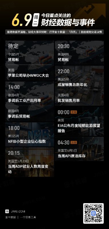 今日重点关注的财经数据与事件：2026年6月9日 周二① 待定 中国5月贸易帐② 待定 苹果公司举办WWDC大会③ 14:00 德国4月季调后工业产出月率④ 14:00 德国4月季调后贸易帐⑤ 18:00 美国5月NFIB小型企业信心指数⑥ 20:15 美国至5月23日当周ADP就业人数周度变动⑦ 20:30 美国4月贸易帐⑧ 22:00 美国5月成屋销售总数年化⑨ 22:00 美国4月批发销售月率⑩ 次日00:00 EIA公布月度短期能源展望报告⑪ 次日04:30 美国至6月5日当周API原油库存via 金十数据