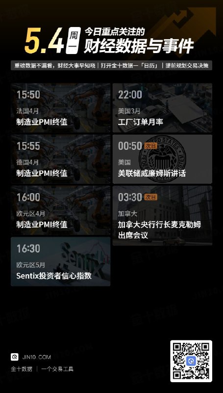 今日重点关注的财经数据与事件：2026年5月4日 周一① 15:50 法国4月制造业PMI终值② 15:55 德国4月制造业PMI终值③ 16:00 欧元区4月制造业PMI终值④ 16:30 欧元区5月Sentix投资者信心指数⑤ 22:00 美国3月工厂订单月率⑥ 次日00:50 美联储威廉姆斯发表讲话⑦ 次日03:30 加拿大央行行长麦克勒姆出席会议via 金十数据