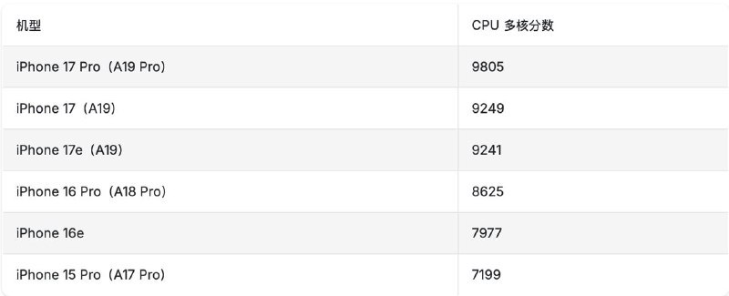 苹果 iPhone 17e 手机 Geekbench 跑分曝光：GPU 性能低于 iPhone 17，CPU 几乎持平苹果 iPhone 17e 手机的跑分已在 Geekbench 数据库中公布，外界可以了解阉割版 A19 芯片的真实表现