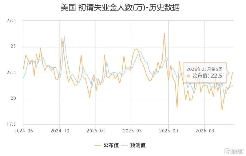 美国初请失业金人数升至22.5万！创2月以来新高美国雇主5月宣布裁员97,006人6月4日，美国至5月30日当周初请失业金人数录得22.5万人，为2026年2月7日当周以来新高；预期21.3万人，前值由21.5万人修正为21.2万人