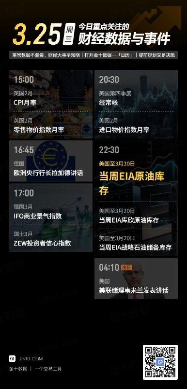 今日重点关注的财经数据与事件：2026年3月25日 周三① 15:00 英国2月CPI月率② 15:00 英国2月零售物价指数月率③ 16:45 欧洲央行行长拉加德发表讲话④ 17:00 瑞士3月ZEW投资者信心指数⑤ 17:00 德国3月IFO商业景气指数⑥ 20:30 美国第四季度经常帐⑦ 20:30 美国2月进口物价指数月率⑧ 22:30 美国至3月20日当周EIA原油库存⑨ 22:30 美国至3月20日当周EIA库欣原油库存⑩ 22:30 美国至3月20日当周EIA战略石油储备库存⑪ 次日04:10 美联储理事米兰发表讲话via 金十数据