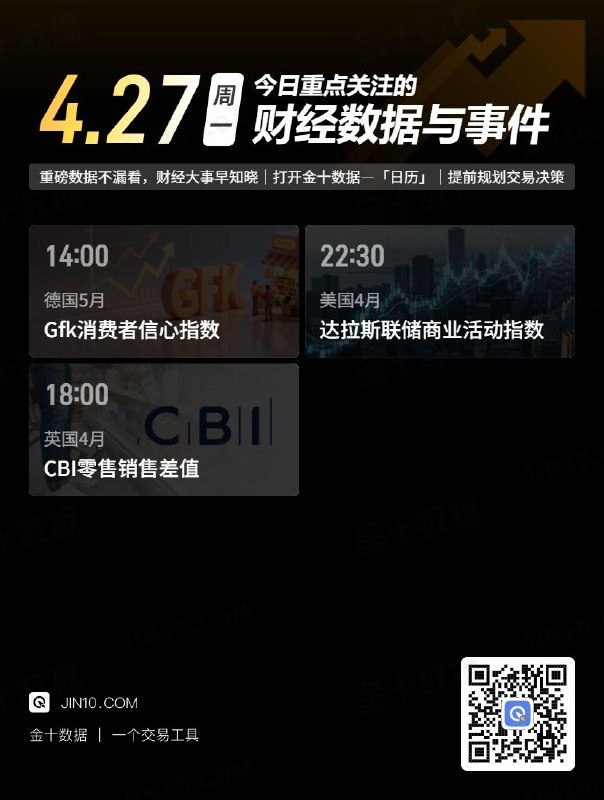 今日重点关注的财经数据与事件：2026年4月27日 周一① 14:00 德国5月Gfk消费者信心指数② 18:00 英国4月CBI零售销售差值③ 22:30 美国4月达拉斯联储商业活动指数via 金十数据