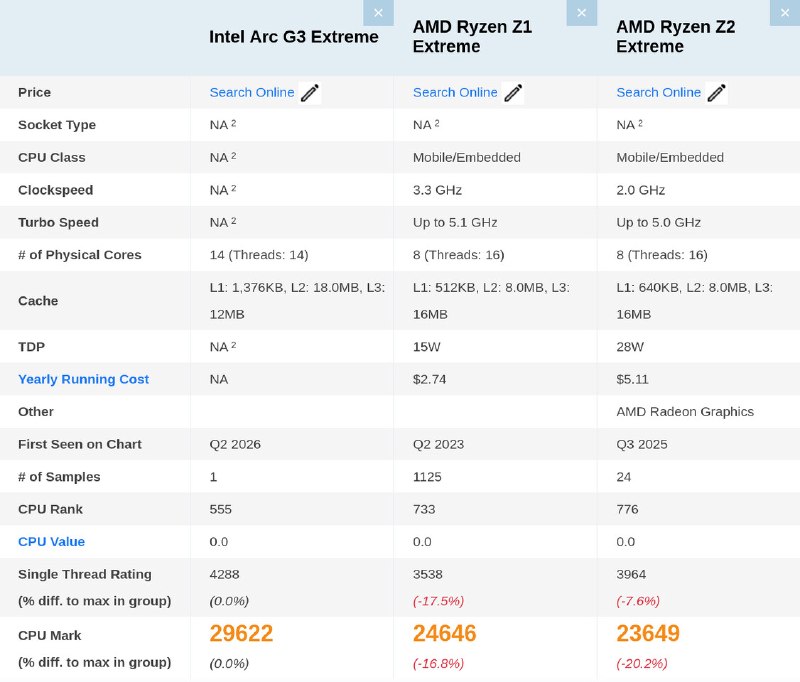 英特尔Arc G3 Extreme跑分泄露CPU 与核显性能均算得上亮眼随着零售渠道陆续曝光搭载英特尔 Arc G3 Extreme 专用掌机处理器的新款 MSI Claw 掌机即将上市，这款新 CPU 以及其集成的 Arc B380 核显也提前现身跑分数据库