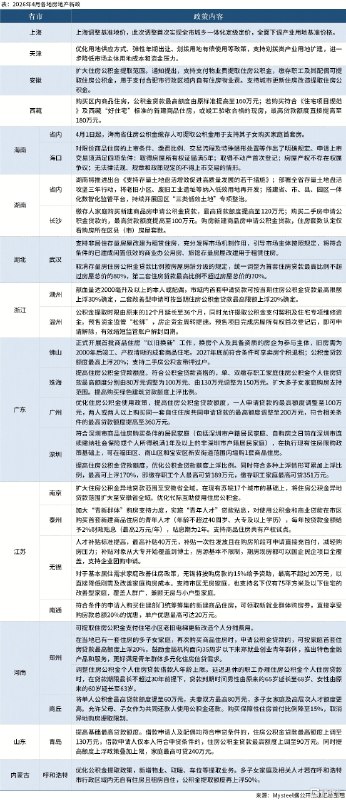 4月23城松绑楼市23城出台28条楼市松绑政策据Mysteel，截至4月30日，23城出台28条楼市松绑政策，其中多地优化公积金政策、发放购房补贴(含购房贷款贴息)、支持住房“以旧换新”等