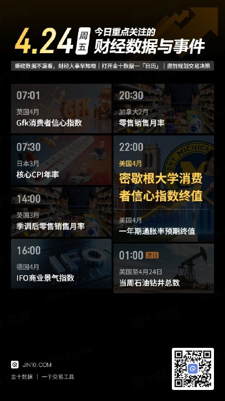 今日重点关注的财经数据与事件：2026年4月24日 周五① 07:01 英国4月Gfk消费者信心指数② 07:30 日本3月核心CPI年率③ 14:00 英国3月季调后零售销售月率④ 16:00 德国4月IFO商业景气指数⑤ 20:30 加拿大2月零售销售月率⑥ 22:00 美国4月密歇根大学消费者信心指数终值⑦ 22:00 美国4月一年期通胀率预期终值⑧ 次日01:00 美国至4月24日当周石油钻井总数via 金十数据