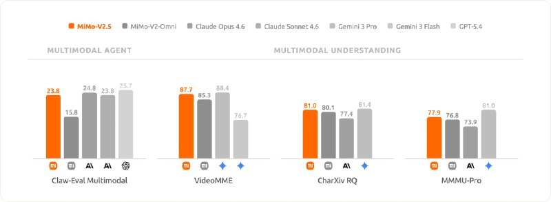 ↩️🖼 📱 小米 MiMo-V2.5 系列大模型开启公测，智能体能力实现跨越式升级科技圈🎗在花频道📮:📱 小米推出三款大模型 MiMo-V2-Pro、Omni、TTS，限时免费体验一周 今天凌晨，小米宣布推出三款大模型——MiMo-V2-Pro & Omni & TTS