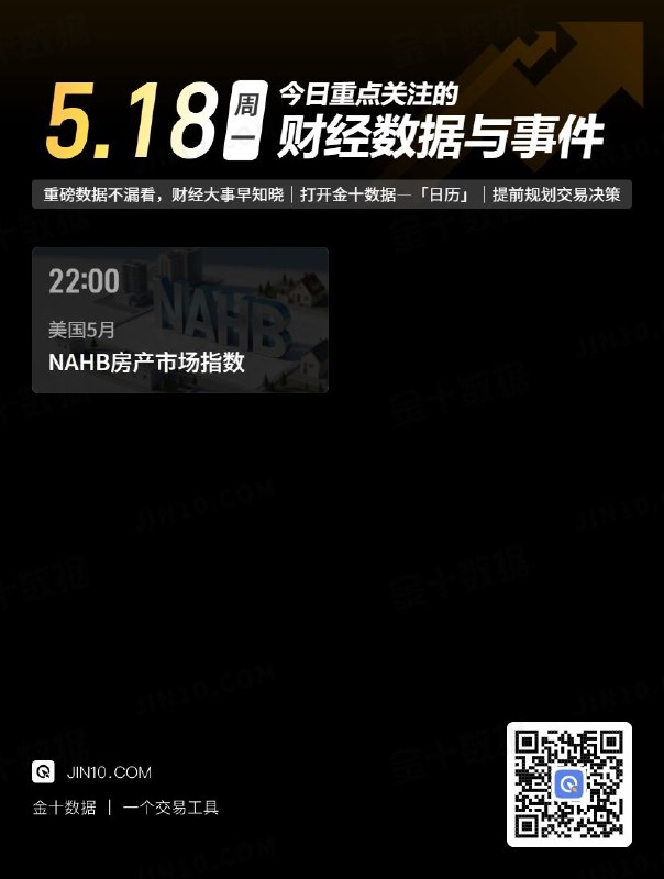 今日重点关注的财经数据与事件：2026年5月18日 周一① 22:00 美国5月NAHB房产市场指数via 金十数据