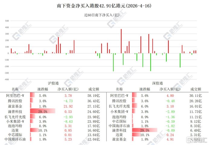 资金动向 | 北水扫货港股超42亿港元，连续3日买入泡泡玛特跟踪南向资金最新动态4月16日，南下资金净买入港股42.91亿港元