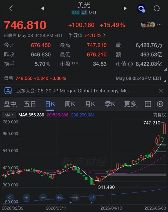 单周飙升38% 美光市值突破8400亿美元受全球内存芯片短缺影响，美光科技股价本周狂飙，整个半导体板块的乐观情绪推动该股持续走高