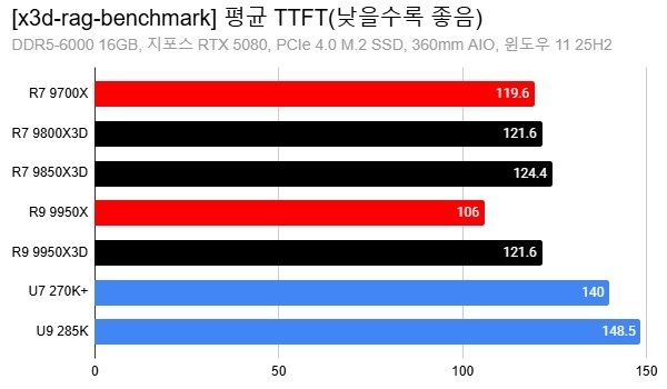 AMD X3D搞AI比打游戏还猛 8核暴打16核 领先88%据GiggleHD实际测试，AMD X3D处理器在RAG（检索增强生成）AI基准测试中展现出远超预期的性能表现，最高领先非X3D芯片达88%