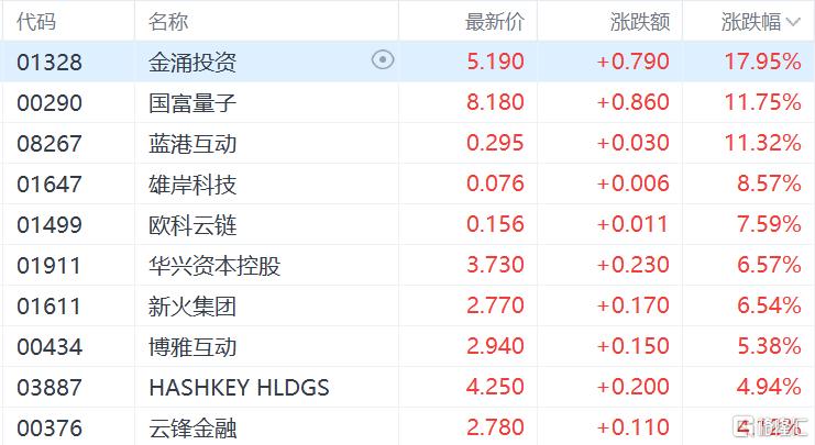 港股收评：恒指涨1.24%，光通信、电力设备板块领涨科网股普涨港股三大指数全天表现强劲，恒生科技指数涨2.16%，恒生指数、国企指数分别上涨1.24%及1.07%，恒指上破26000点整数关