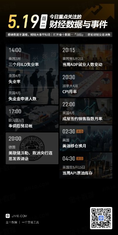 今日重点关注的财经数据与事件：2026年5月19日 周二① 14:00 英国3月三个月ILO失业率② 14:00 英国4月失业率③ 14:00 英国4月失业金申请人数④ 17:00 欧元区3月季调后贸易帐⑤ 20:00 美联储沃勒、欧洲央行连恩发表讲话⑥ 20:15 美国至5月2日当周ADP就业人数变动⑦ 20:30 加拿大4月CPI月率⑧ 22:00 美国4月成屋签约销售指数月率⑨ 次日02:30 美油移仓换月⑩ 次日04:30 美国至5月15日当周API原油库存via 金十数据