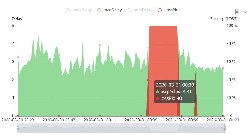上海电信疑似夜间 3.31 凌晨大规模断网fan88:根据 ping 日志，预计断网时间应该是 3 月 31 日 0 时 38 分-0 时 58 分在睡觉，被各种告警干醒