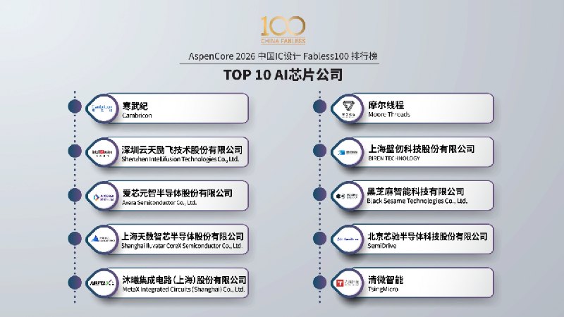 2026国产AI芯片公司Top10 摩尔线程居第二AspenCore近日发布了《2026中国IC设计Fabless 100排行榜》，同步揭晓了“2026 AI芯片公司TOP10”榜单