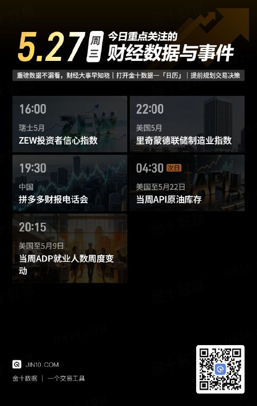 今日重点关注的财经数据与事件：2026年5月27日 周三① 16:00 瑞士5月ZEW投资者信心指数② 19:30 拼多多财报电话会③ 20:15 美国至5月9日当周ADP就业人数周度变动④ 22:00 美国5月里奇蒙德联储制造业指数⑤ 次日04:30 美国至5月22日当周API原油库存via 金十数据