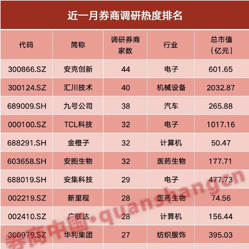 券商最新调研出炉，硬科技仍是主角，有分析师高喊“消费股遍地是黄金”via 凤凰网财经