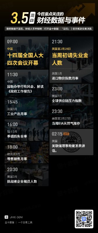 今日重点关注的财经数据与事件：2026年3月5日 周四① 09:00 十四届全国人大四次会议开幕② 11:30 国新办吹风会解读政府工作报告③ 15:45 法国1月工业产出月率④ 16:00 瑞士2月季调后失业率⑤ 18:00 欧元区1月零售销售月率⑥ 20:30 美国2月挑战者企业裁员人数⑦ 21:30 美国至2月28日当周初请失业金人数⑧ 21:30 美国1月进口物价指数月率⑨ 23:00 美国2月全球供应链压力指数⑩ 23:30 美国至2月27日当周EIA天然气库存⑪ 次日02:15 美联储理事鲍曼发表讲话via 金十数据