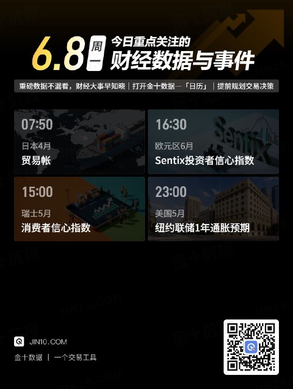 今日重点关注的财经数据与事件：2026年6月8日 周一① 07:50 日本4月贸易帐② 15:00 瑞士5月消费者信心指数③ 16:30 欧元区6月Sentix投资者信心指数④ 23:00 美国5月纽约联储1年通胀预期via 金十数据