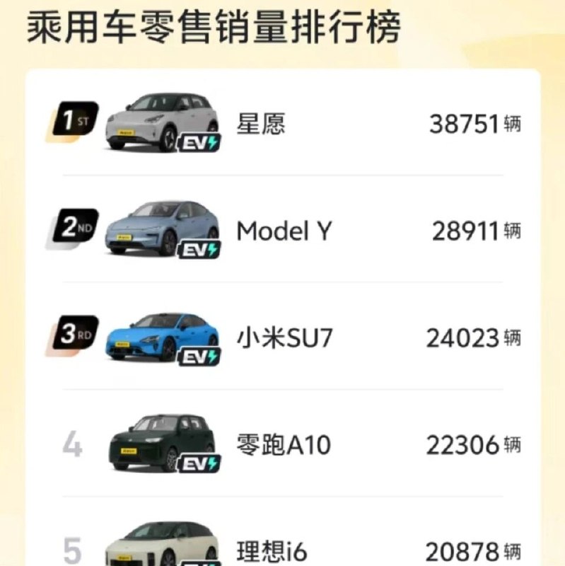月销量前十，首次没有燃油车via 华尔街见闻