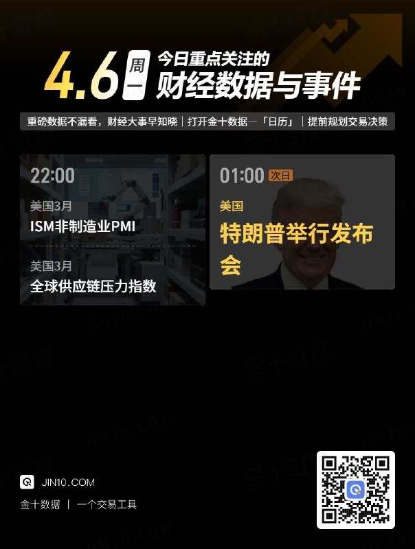 今日重点关注的财经数据与事件：2026年4月6日 周一① 22:00 美国3月ISM非制造业PMI② 22:00 美国3月全球供应链压力指数③ 次日01:00 特朗普举行发布会via 金十数据