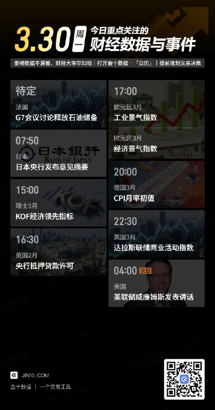 今日重点关注的财经数据与事件：2026年3月30日 周一① 待定 G7会议讨论释放战略石油储备问题② 07:50 日本央行发布审议委员意见摘要③ 15:00 瑞士3月KOF经济领先指标④ 16:30 英国2月央行抵押贷款许可⑤ 17:00 欧元区3月工业景气指数⑥ 17:00 欧元区3月经济景气指数⑦ 20:00 德国3月CPI月率初值⑧ 22:30 美国3月达拉斯联储商业活动指数⑨ 次日04:00 美联储威廉姆斯发表讲话via 金十数据