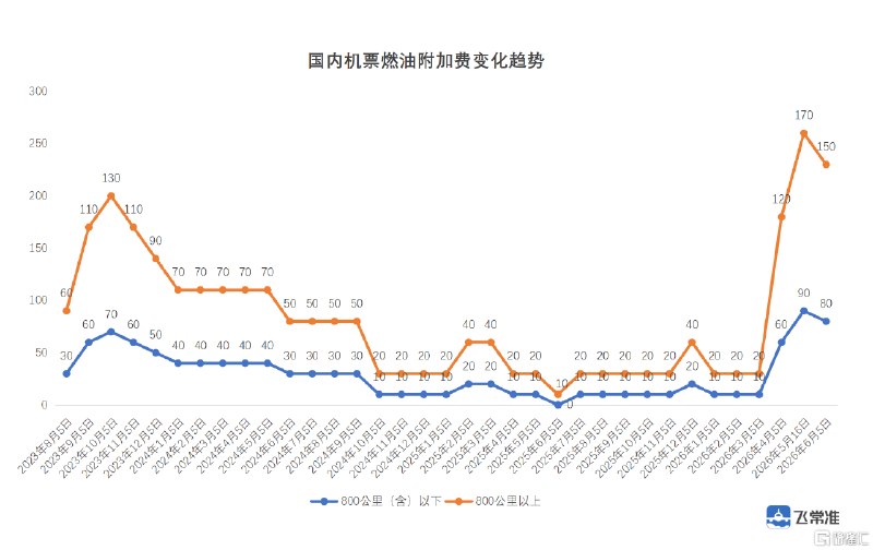 6月5日起，国内航线燃油附加费将下调！降低旅客出行成本据多家航空公司消息，自6月5日起销售的国内航线客票燃油附加费将下调