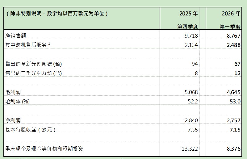 光刻机巨头ASML发财报：一季度净赚28亿欧元 全年预期上调至400亿ASML今日发布2026年第一季度财报，第一季度净销售额88亿欧元，毛利率53.0%，净利润28亿欧元，均符合预期