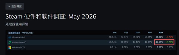 AMD CPU包揽亚马逊畅销榜前十五AMD市场营销高级总监在社交媒体上晒出亚马逊美国站CPU畅销榜截图，前15名全部被AMD处理器占据，Intel无一上榜