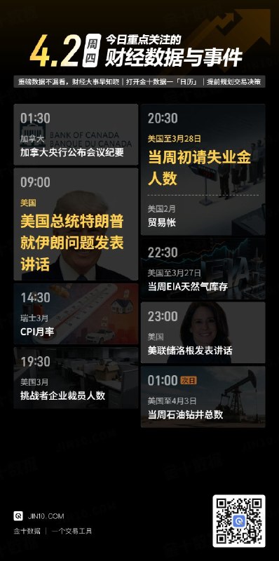 今日重点关注的财经数据与事件：2026年4月2日 周四① 01:30 加拿大央行公布货币政策会议纪要② 09:00 美国总统特朗普就伊朗问题发表讲话③ 14:30 瑞士3月CPI月率④ 19:30 美国3月挑战者企业裁员人数⑤ 20:30 美国至3月28日当周初请失业金人数⑥ 20:30 美国2月贸易帐⑦ 22:30 美国至3月27日当周EIA天然气库存⑧ 23:00 美联储洛根发表讲话⑨ 次日01:00 美国至4月3日当周石油钻井总数via 金十数据