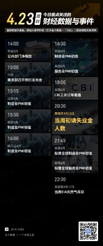 今日重点关注的财经数据与事件：2026年4月23日 周四① 14:00 英国3月公共部门净借款② 15:00 商务部召开例行发布会③ 15:15 法国4月制造业PMI初值④ 15:30 德国4月制造业PMI初值⑤ 16:00 欧元区4月制造业PMI初值⑥ 16:30 英国4月制造业PMI初值⑦ 16:30 英国4月服务业PMI初值⑧ 18:00 英国4月CBI工业订单差值⑨ 20:30 美国至4月18日当周初请失业金人数⑩ 21:45 美国4月标普全球制造业PMI初值⑪ 21:45 美国4月标普全球服务业PMI初值⑫ 22:30 美国至4月17日当周EIA天然气库存via 金十数据