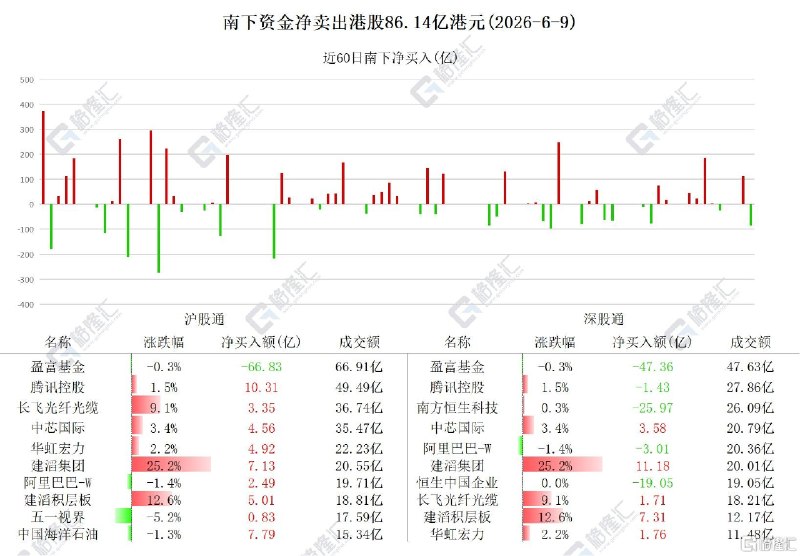 资金动向 | 北水抛售港股86.14亿港元，抢筹建滔集团、建滔积层板跟踪南向资金最新动态6月9日，南下资金净卖出港股86.14亿港元