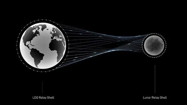 SpaceX计划在月球轨道部署星链卫星星链团队现在已经不满足只在地球上提供网络了，他们正把目标瞄准地球之外，打算把高速互联网铺到月球甚至更远的深空去