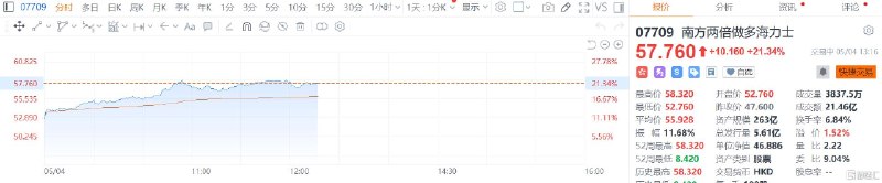 “自由计划”引爆亚太，韩国综指首破6900点创新高！美国将“引导”被困船只驶离霍尔木兹海峡中东局势出现缓和迹象，周一亚太市场集体沸腾！韩国股市再创新高截止发稿，MSCI亚太指数上涨1.9%，抹去伊朗战争以来的跌幅
