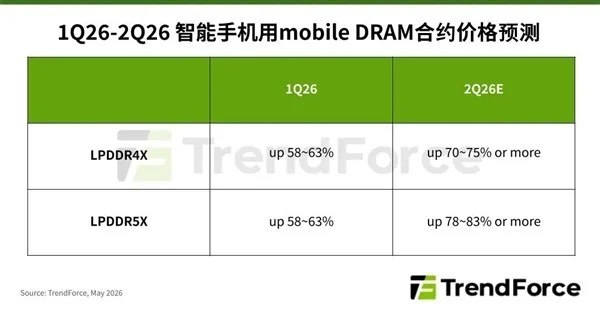 Q2内存价格再飙升 LPDDR5X最高涨价83%根据TrendForce集邦咨询发布报告显示，2026年第二季Mobile DRAM合约价继续大幅上涨，智能手机厂商成本压力急剧加大