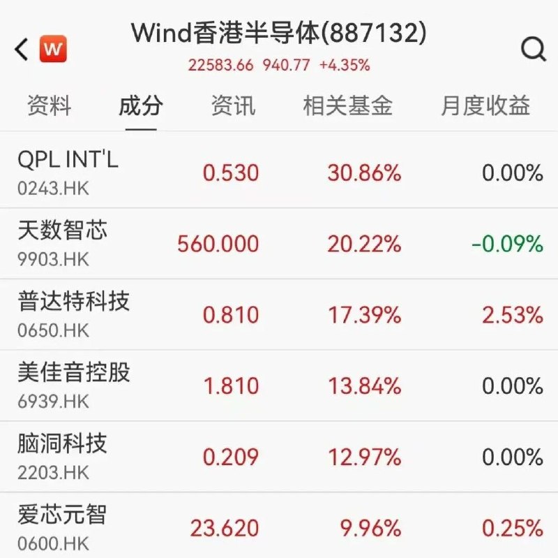 港股科技股5月开门红，天数智芯飙涨20%创新高via 凤凰网财经
