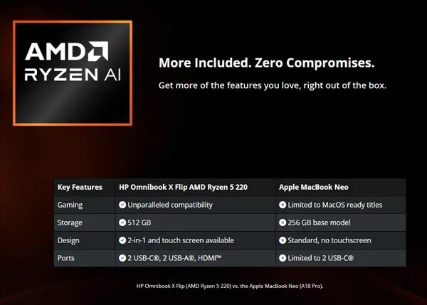 AMD：MacBook Neo笔记本舍弃的一切 我们都能给寂已久的Windows与macOS平台之争，近日被AMD以一种出人意料的方式重新点燃
