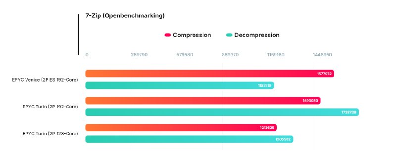 AMD Zen 6架构EPYC Venice工程样品曝光 三款测试平台齐亮相据OpenBenchmarking数据库信息，AMD下一代EPYC Venice（Zen 6架构）工程样品已现身测试平台，涵盖64核至192核多个配置
