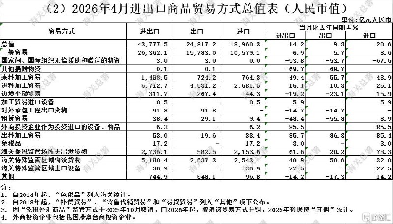 前4个月进出口增长14.9%，我国外贸延续良好势头4月进出口规模达43777.5亿元5月9日，中国海关总署公布2026年4月进出口数据