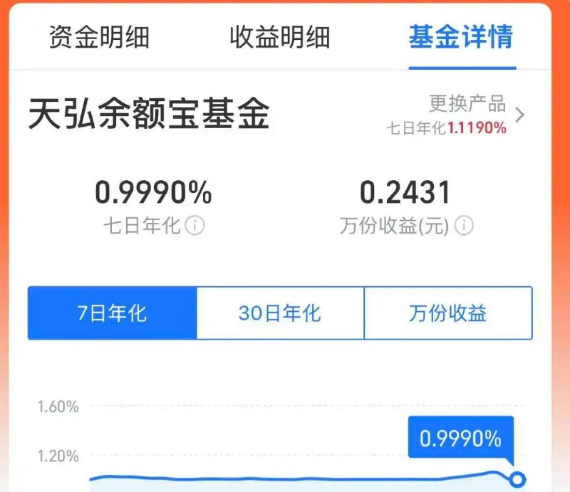 余额宝收益率跌破1% 存1万元每日收益仅2毛多作为全市场规模最大的货币基金，天弘余额宝的七日年化收益率报0.999%，正式跌破了1%这一关键的心理关口