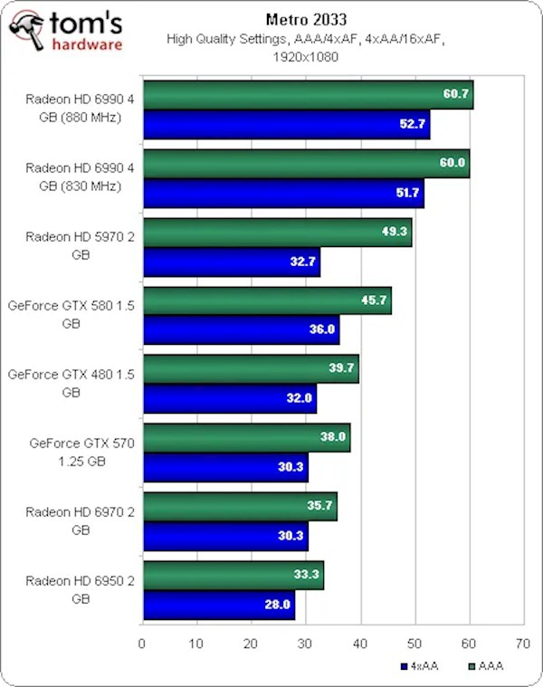 AMD双核卡皇HD 6990发布15周年 曾经让N卡追不上2011年3月，AMD正式推出旗舰级双核心显卡Radeon HD 6990，这款代号Antilles的传奇产品，至今已走过15个年头