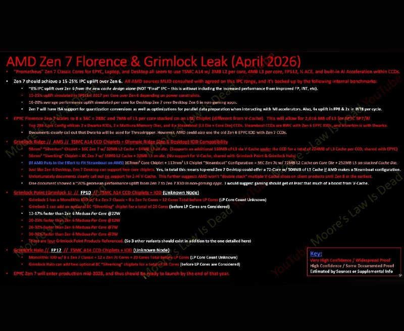 AMD Zen 7规格泄露 单颗288核 旗舰2028年底登场据Moore's Law Is Dead最新透露，AMD下一代服务器平台Zen 7 EPYC旗舰（代号Florence）将搭载多达8个36核Steamboat CCD，单颗处理器达到288核