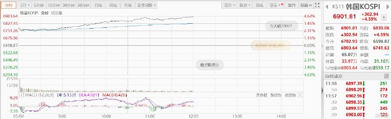 “自由计划”引爆亚太，韩国综指首破6900点创新高！美国将“引导”被困船只驶离霍尔木兹海峡中东局势出现缓和迹象，周一亚太市场集体沸腾！韩国股市再创新高截止发稿，MSCI亚太指数上涨1.9%，抹去伊朗战争以来的跌幅