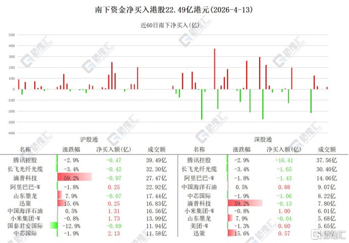 资金动向 | 北水抛售腾讯超16亿港元，连续3日加仓小米跟踪南向资金最新动态4月13日，南下资金净买入港股22.49亿港元