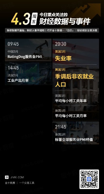 今日重点关注的财经数据与事件：2026年4月3日 周五① 09:45 中国3月RatingDog服务业PMI② 14:45 法国2月工业产出月率③ 20:30 美国3月失业率④ 20:30 美国3月季调后非农就业人口⑤ 20:30 美国3月平均每小时工资年率⑥ 20:30 美国3月平均每小时工资月率⑦ 21:45 美国3月标普全球服务业PMI终值via 金十数据
