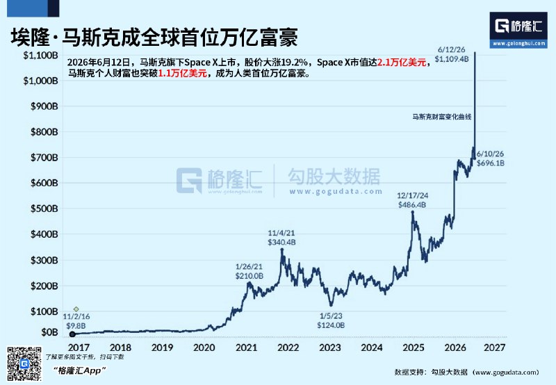 富可敌国！马斯克加冕全球首位万亿美元富豪相当于瑞士的国内生产总值随着SpaceX的上市，马斯克正式跃升成为世界首位万亿富翁