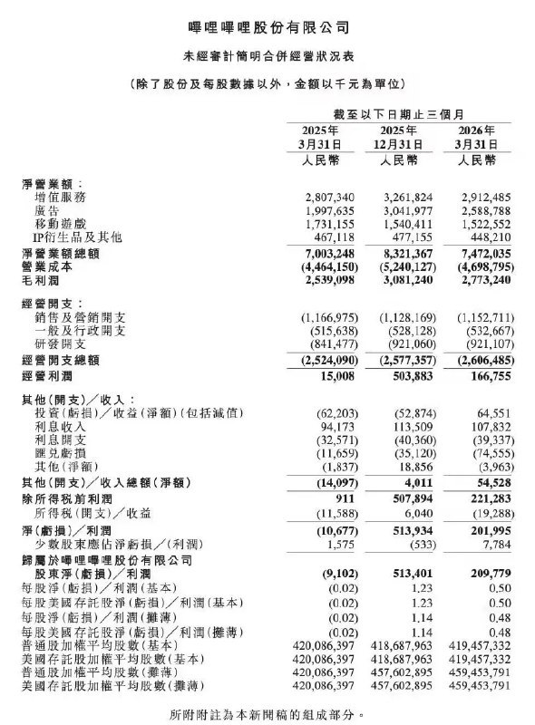 ↩️🖼 哔哩哔哩 2026 年第一财季净利润 2.1 亿元，同比扭亏科技圈🎗在花频道📮:📱 哔哩哔哩披露 2025 年财报：全年首次实现盈利 在高毛利业务增长与运营效率提升背景下，哔哩哔哩（bilibili） 2025 年首次实现全年盈利