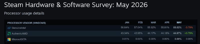 AMD 在 Steam CPU 份额接近 45%2026 年 5 月 Steam 硬件调查显示，AMD CPU 份额升至 44.97%，高于 3 月和 4 月的 44%，接近 50%