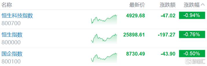 港股收评：恒指失守26000，科技、新能源车下跌，锂电股逆市走强中东局势再度紧张5月5日，中东连串事件令紧张局势再现，国际油价回升，美股昨晚收跌，拖累港股今日走低